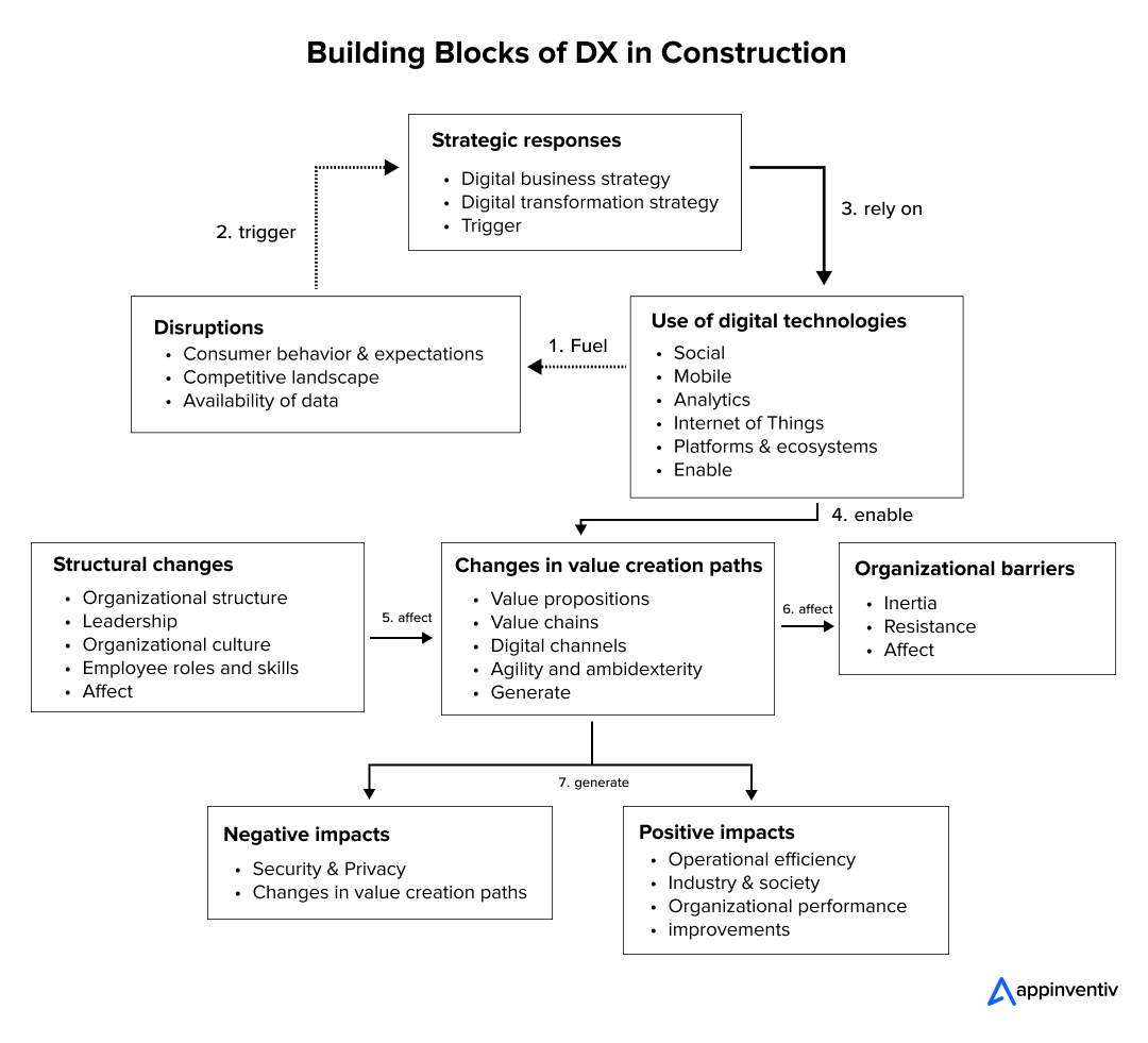  Building Blocks of DX in Construction 