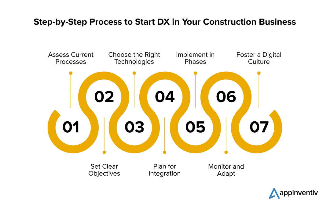 Step-by-Step Process to Start DX in Your Construction Business