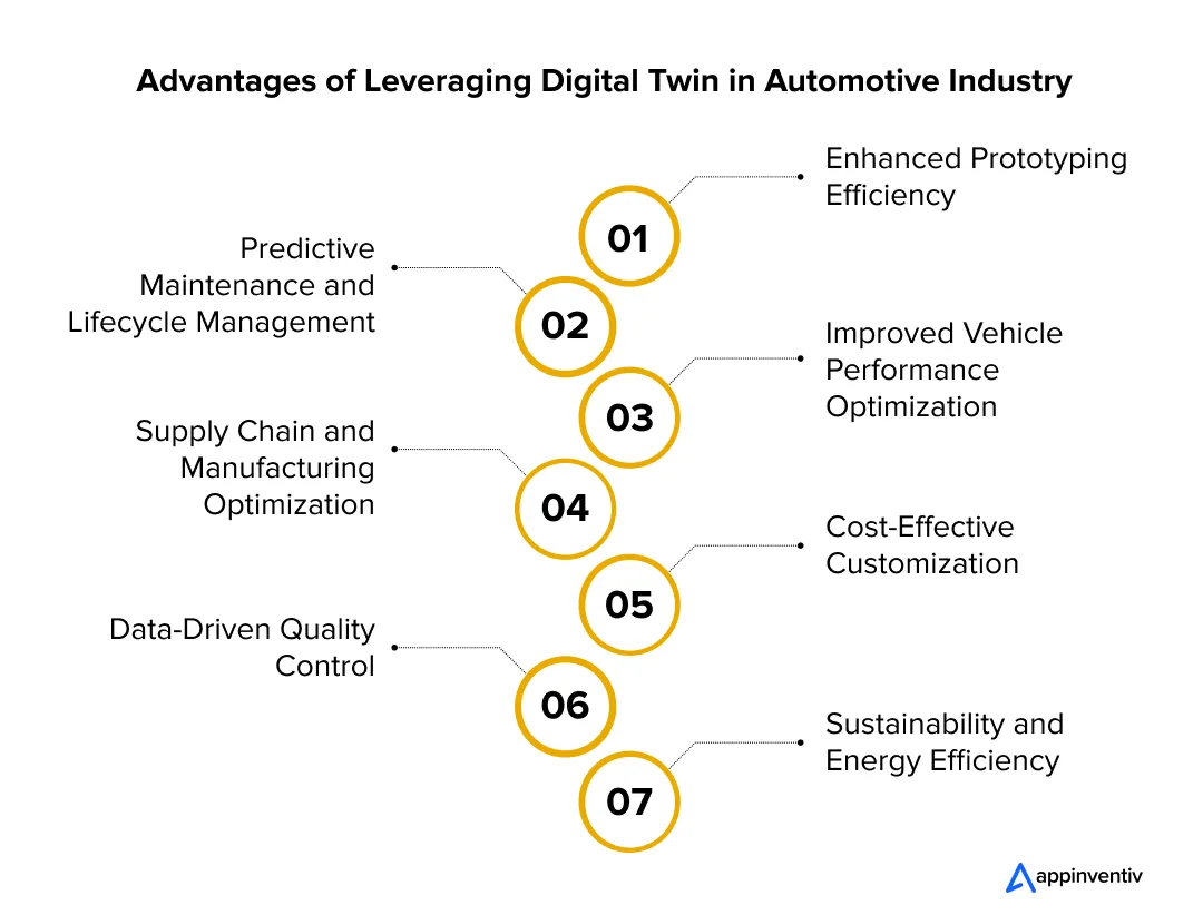 Gains from Adopting Digital Twin Innovation