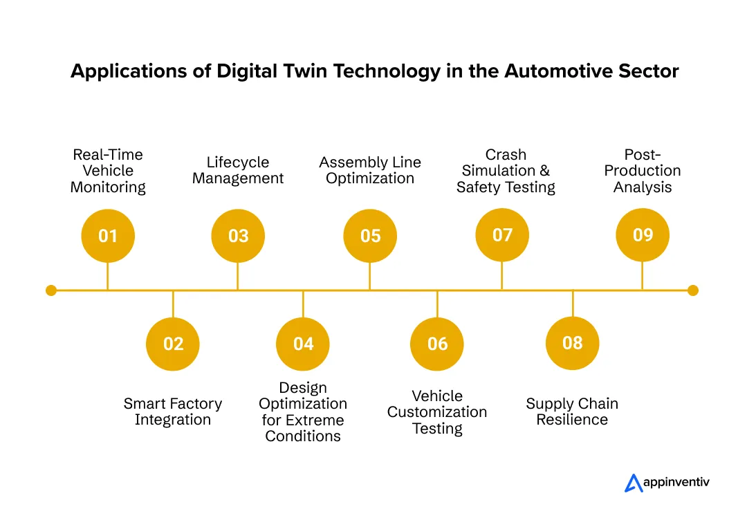  How Digital Twin Technology is Applied in Automotive