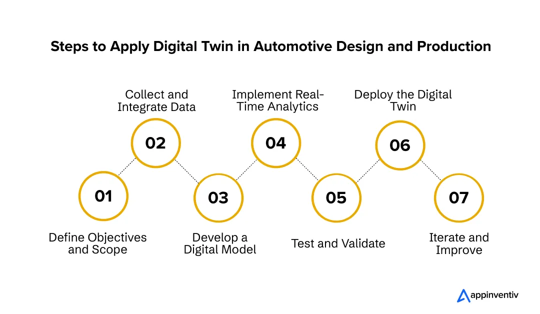 Integrating Digital Twin Solutions into Automotive Design