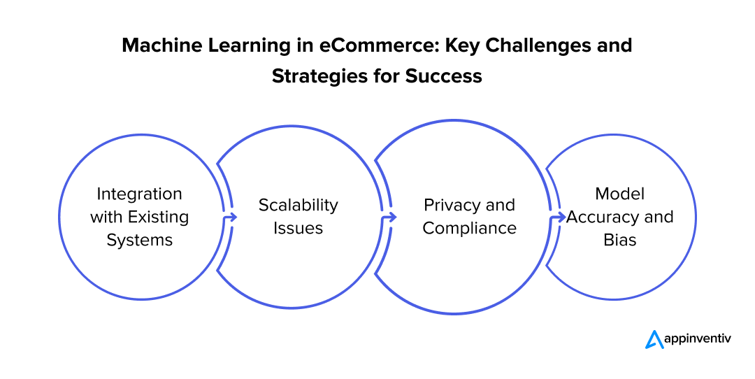 Machine Learning in eCommerce: Key Challenges and Strategies for Success