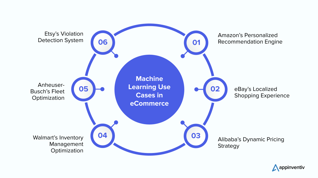 Machine Learning Use Cases in eCommerce
