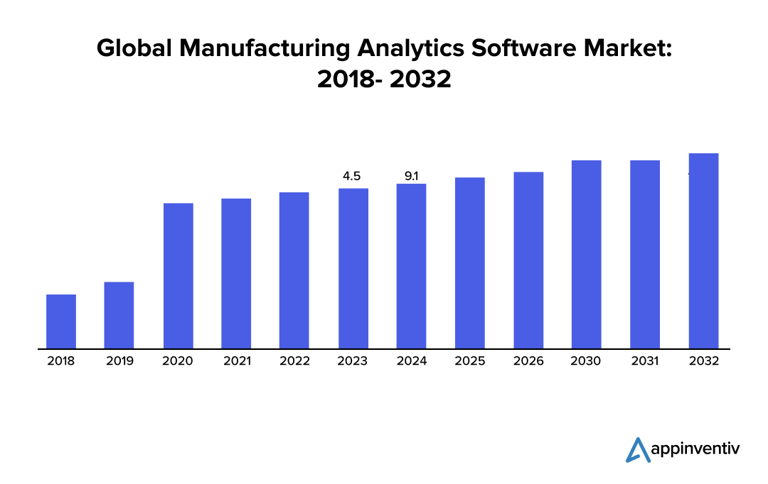 Global Manufacturing Analytics Software Market: 2018- 2032