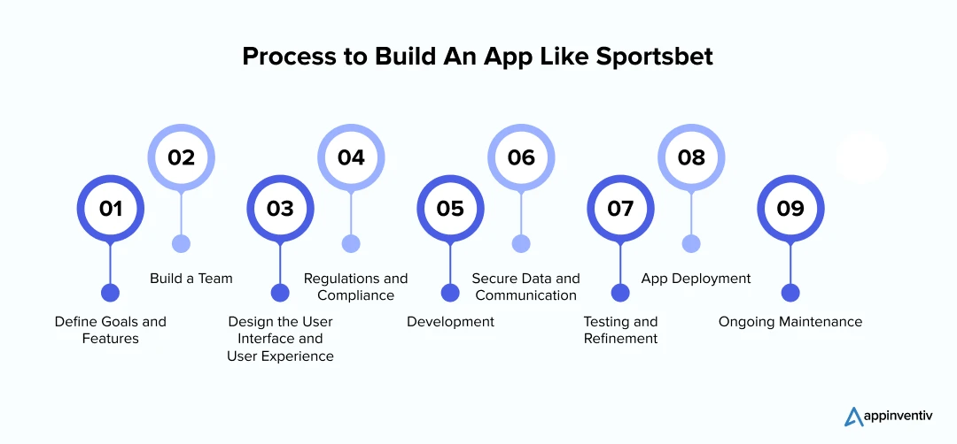 How to Develop an App Similar to Sportsbet 