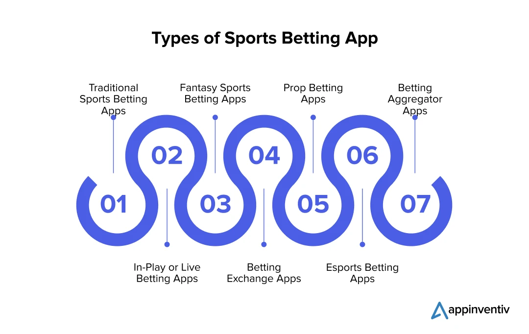 Various Kinds of Sports Betting App