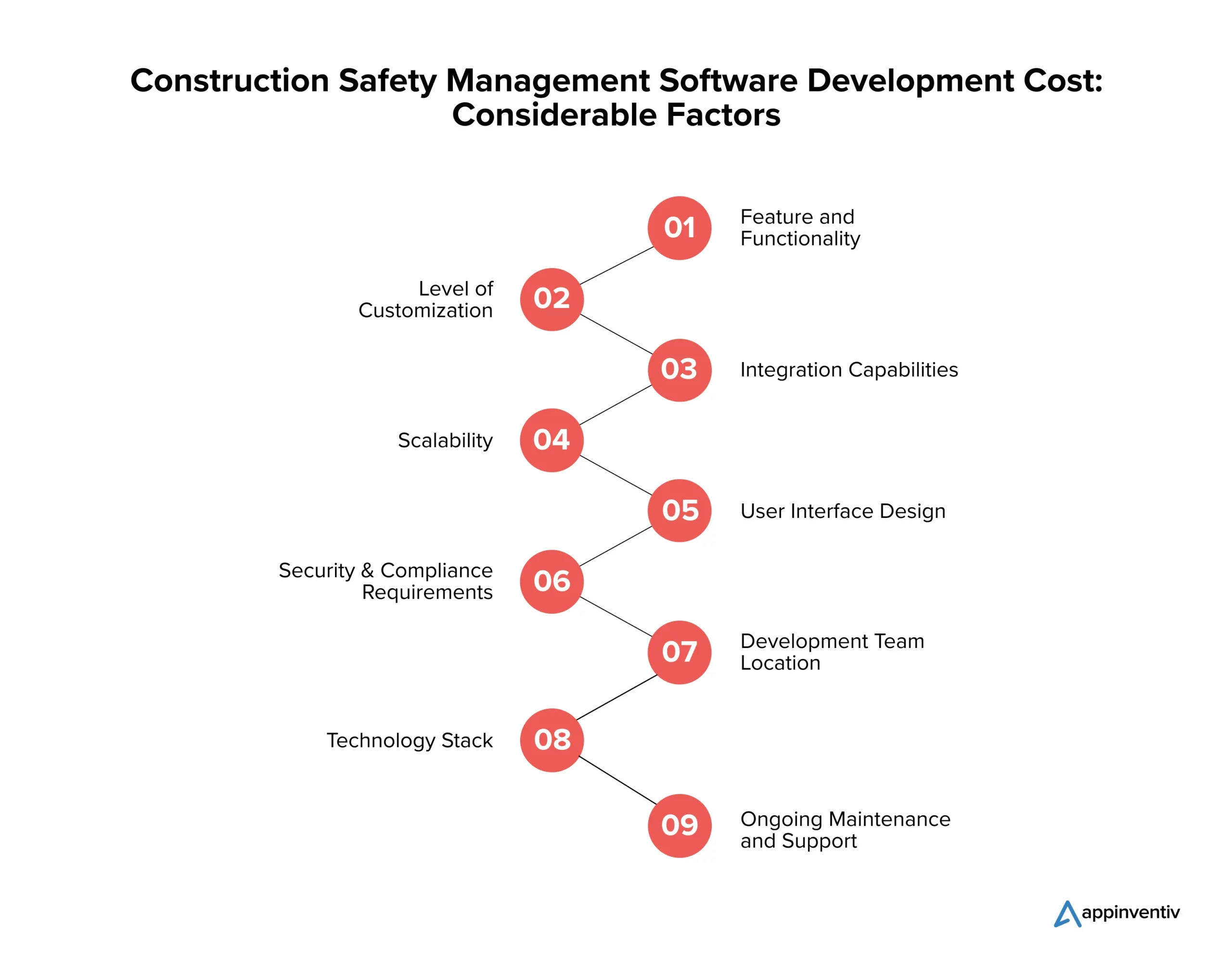 Construction Safety Management Software Development Cost: Considerable Factors