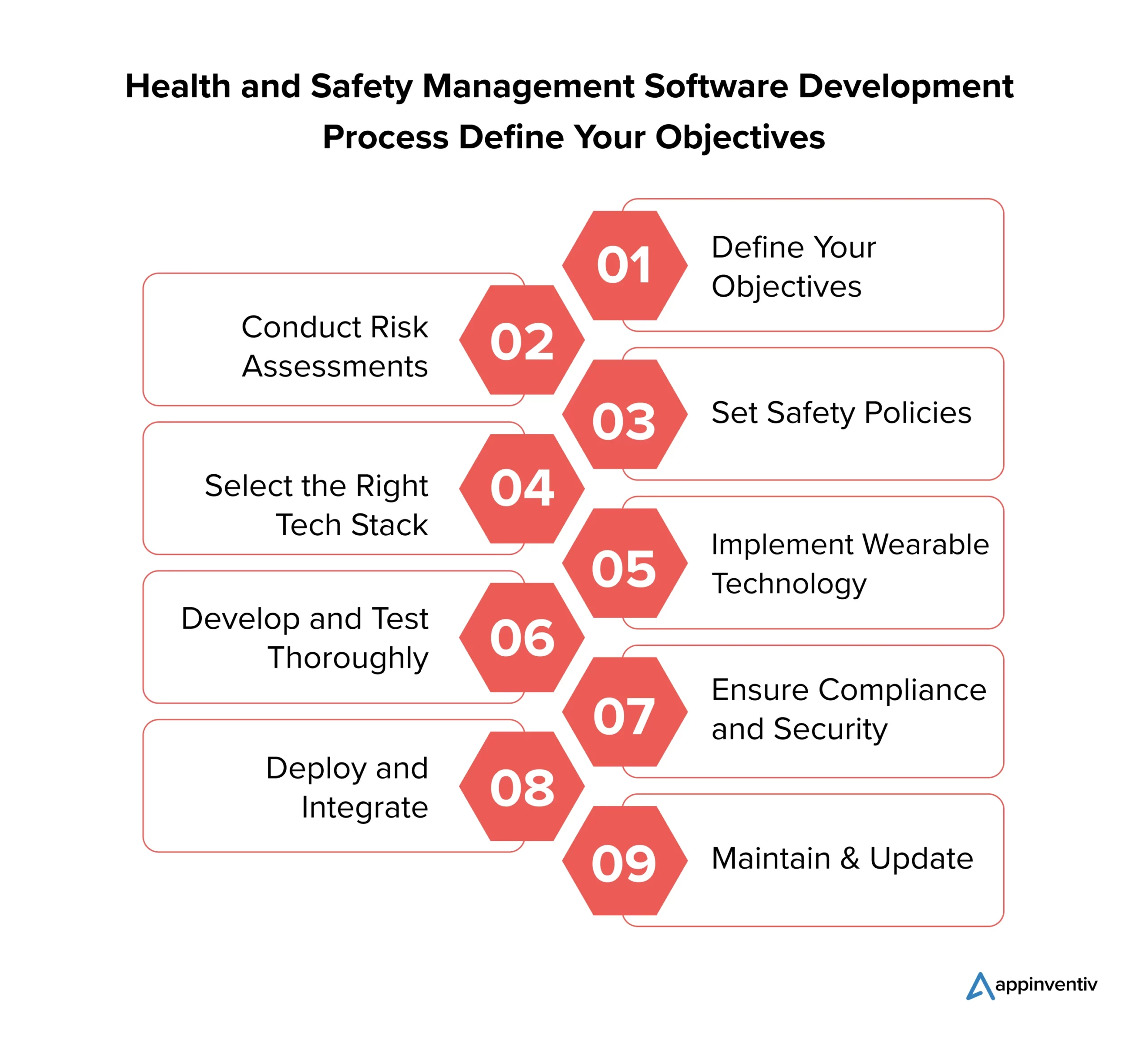 Health and Safety Management Software Development Process