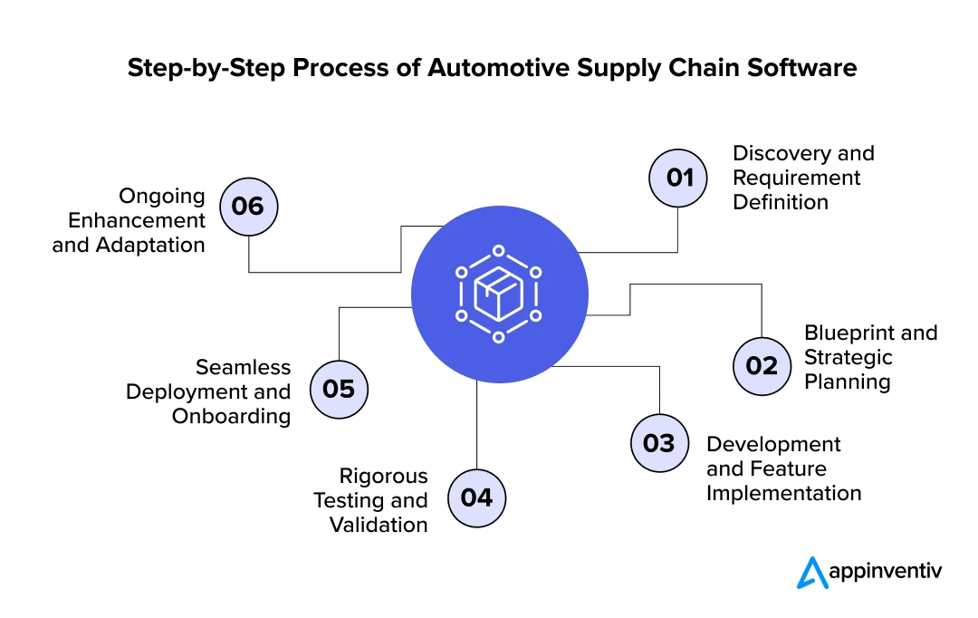 Step-by-Step Process of Automotive Supply Chain Software