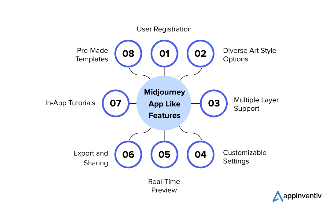 Midjourney App Like Features