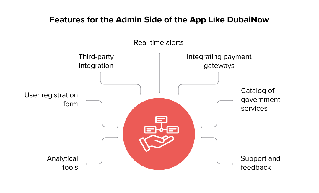 Features for the Admin Side of the App Like DubaiNow
