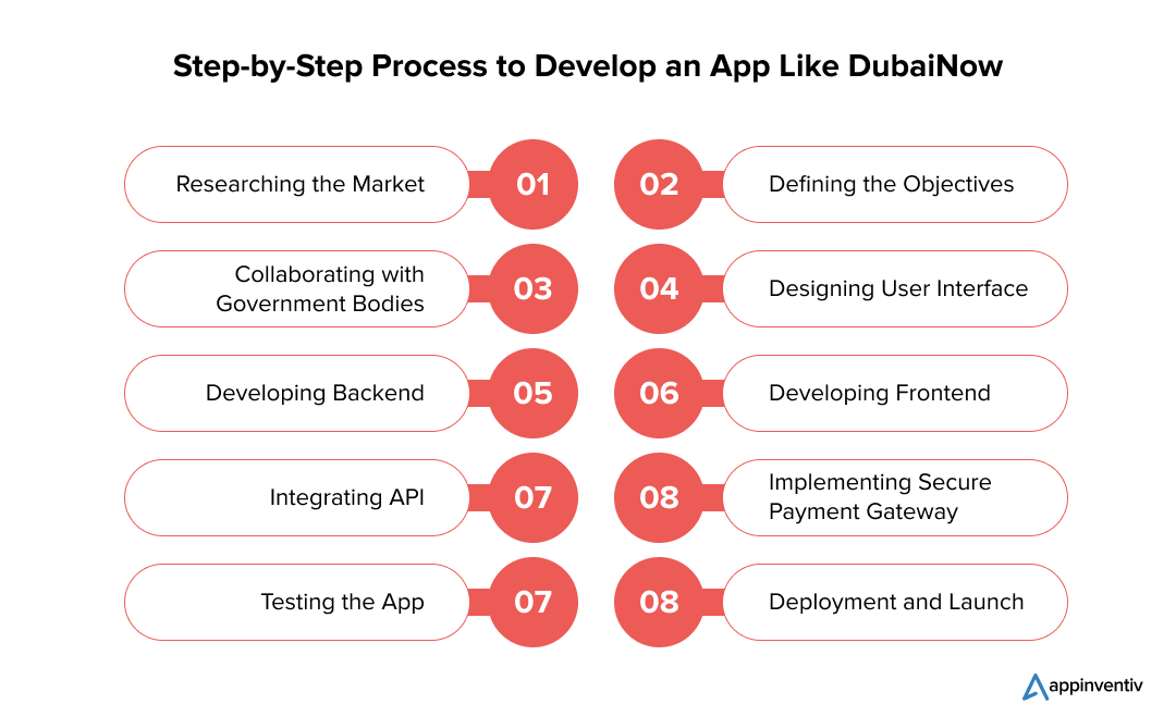 Step-by-Step Process to Develop an App Like DubaiNow