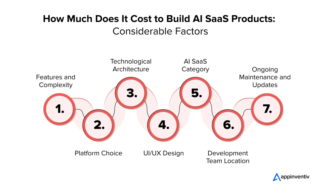 How Much Does It Cost to Build AI SaaS Products: Considerable Factors