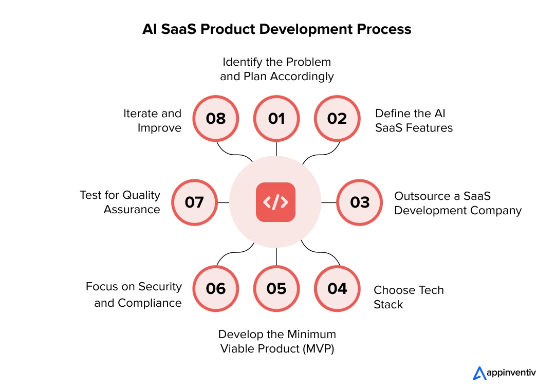 AI SaaS Product Development Process