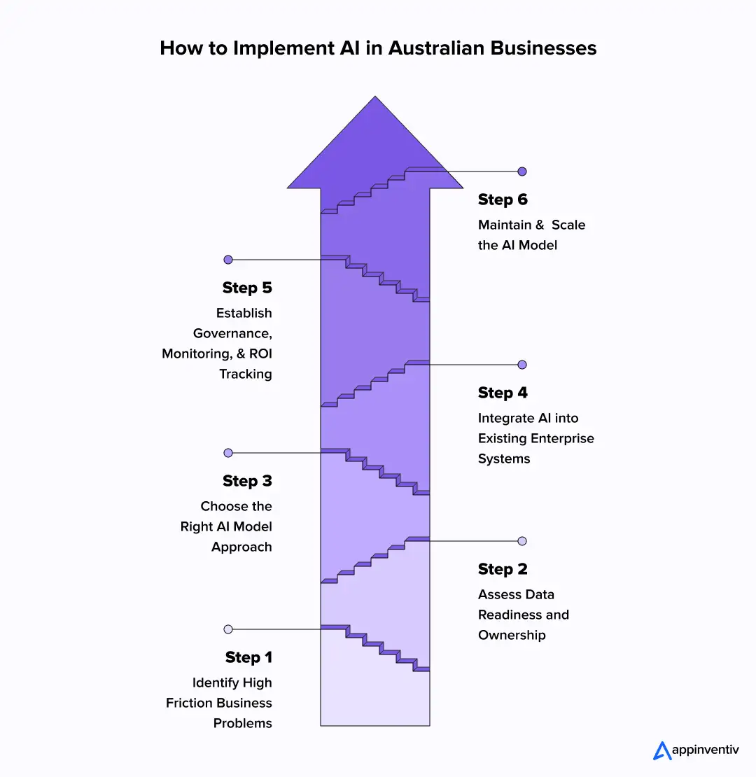 How to Implement AI in Australian Businesses