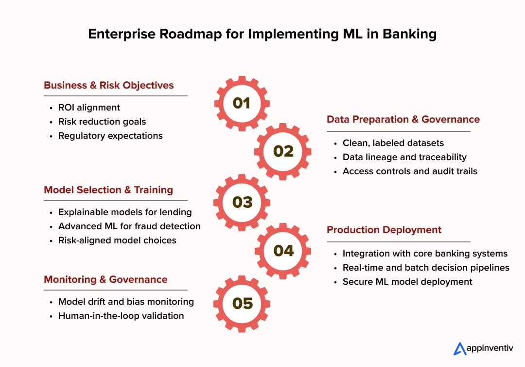ML implementation roadmap banking