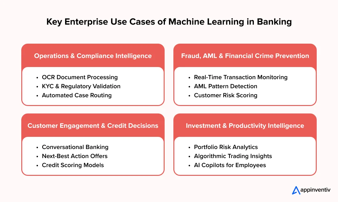 Enterprise Roadmap for Implementing ML in Banking 