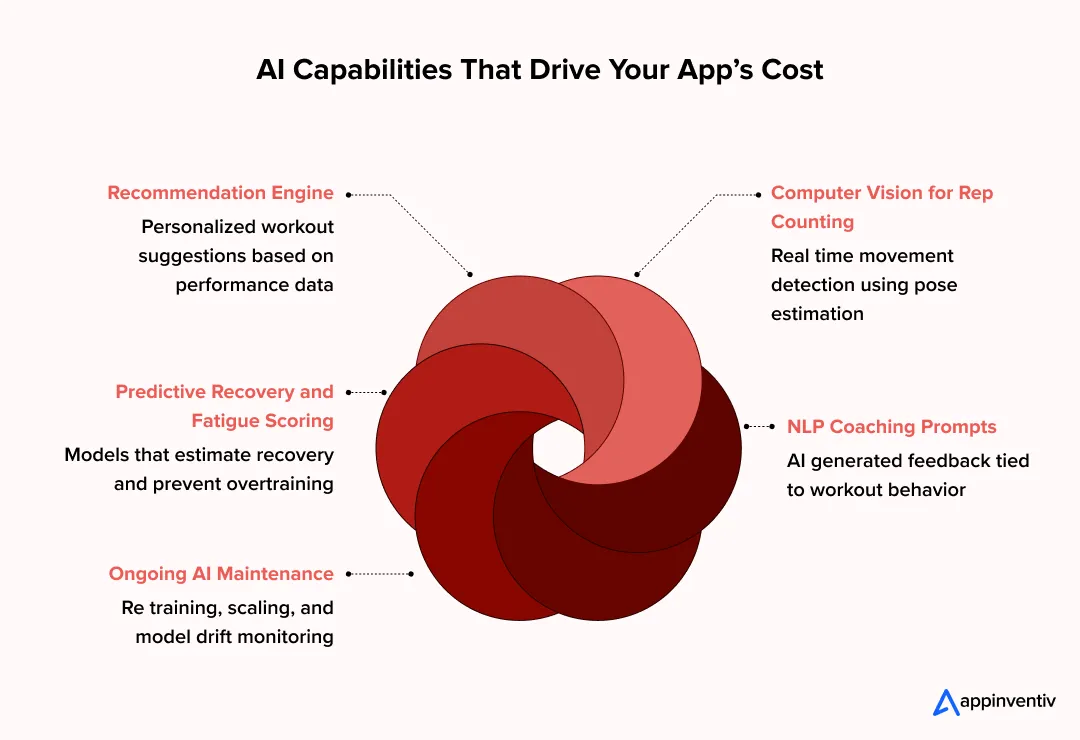  AI Capabilities That Drive Your App’s Cost