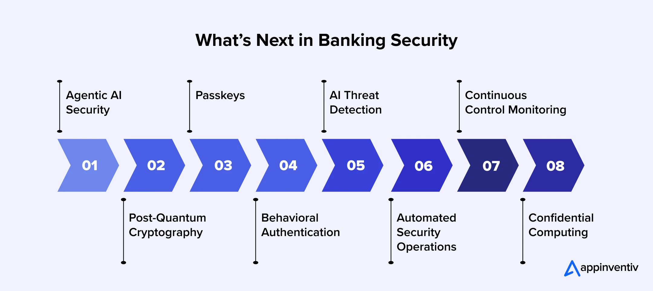 Future Banking Cybersecurity Trends