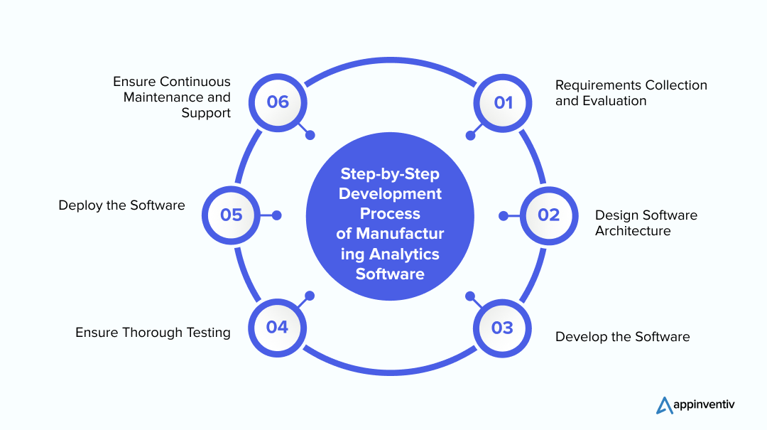 Step-by-Step Development Process of Manufacturing Analytics Software