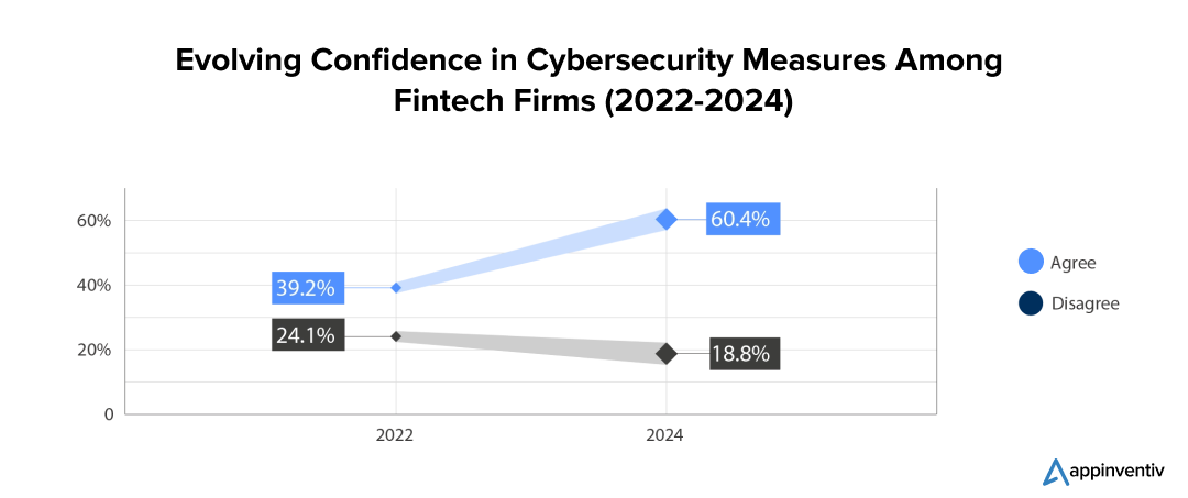 Evolving Confidence in Cybersecurity Measures Among Fintech Firms (2022-2024)
