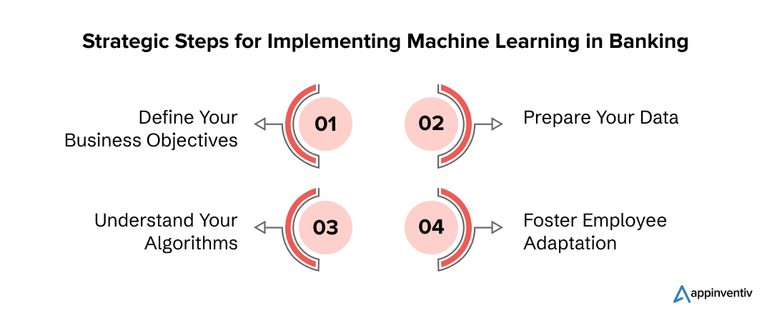 Strategic Steps for Implementing Machine Learning in Banking