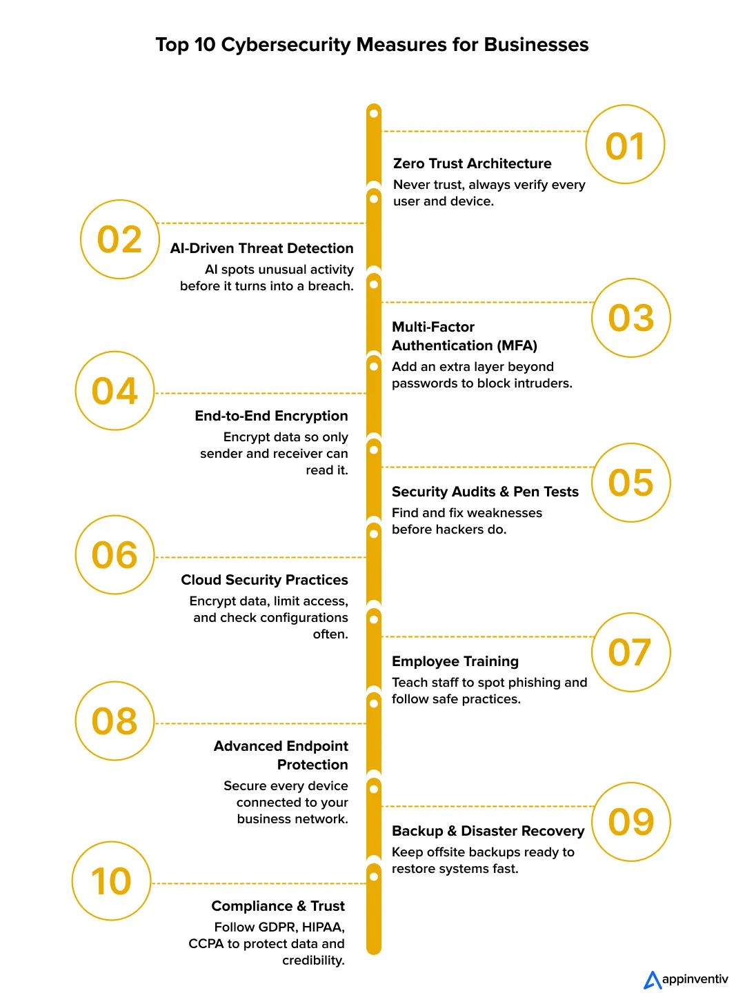 Top 10 Cybersecurity Measures for Businesses