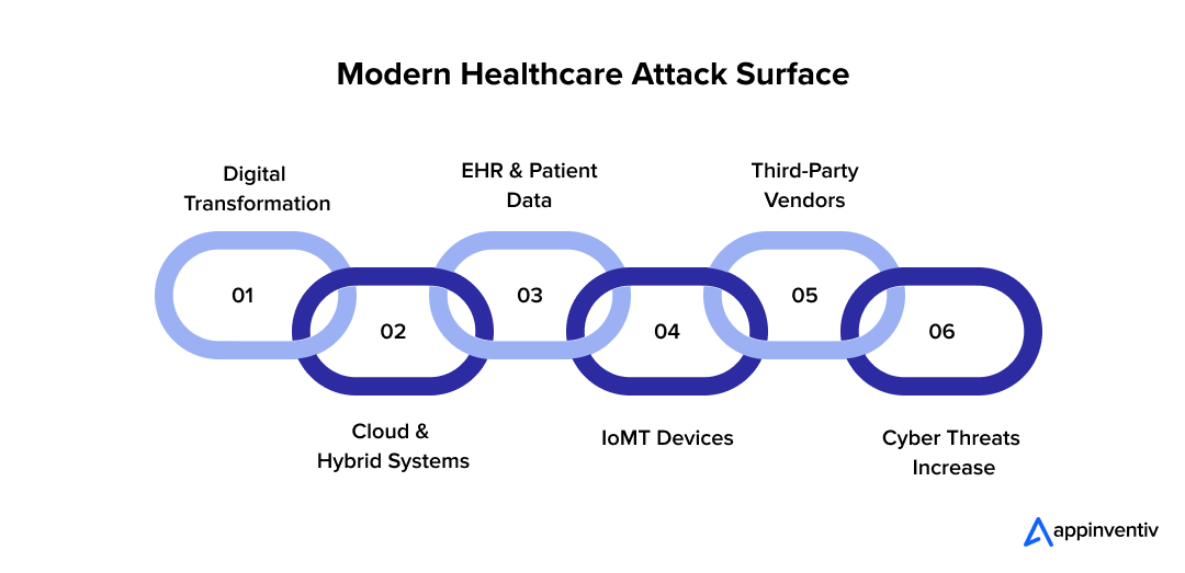 Healthcare cyber threat landscape Healthcare cyber threat landscape