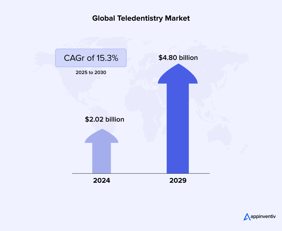 Global Teledentistry Market