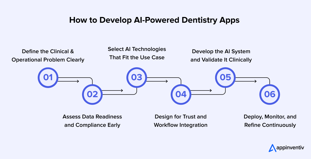 How to Develop AI-Powered Dentistry Apps