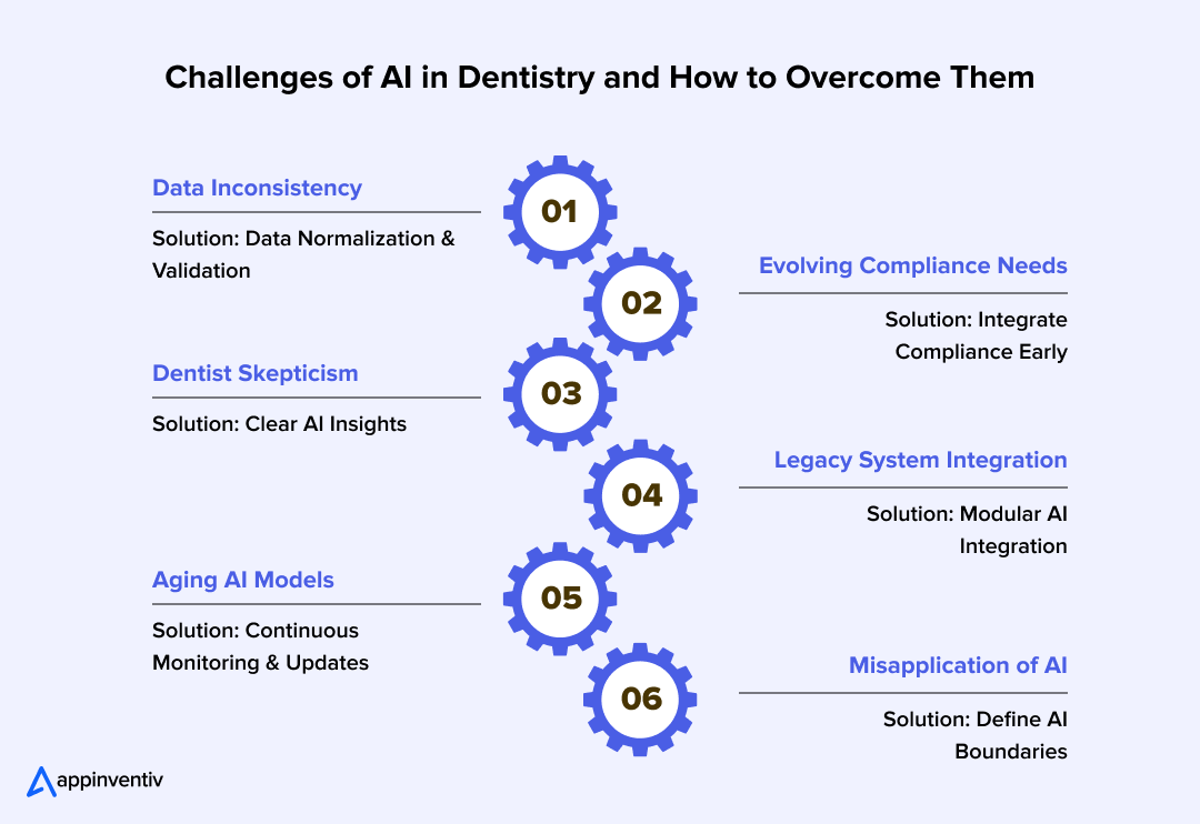 Challenges of AI in Dentistry and How They Are Addressed