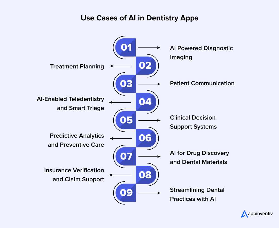 Use Cases of AI in Dentistry Apps
