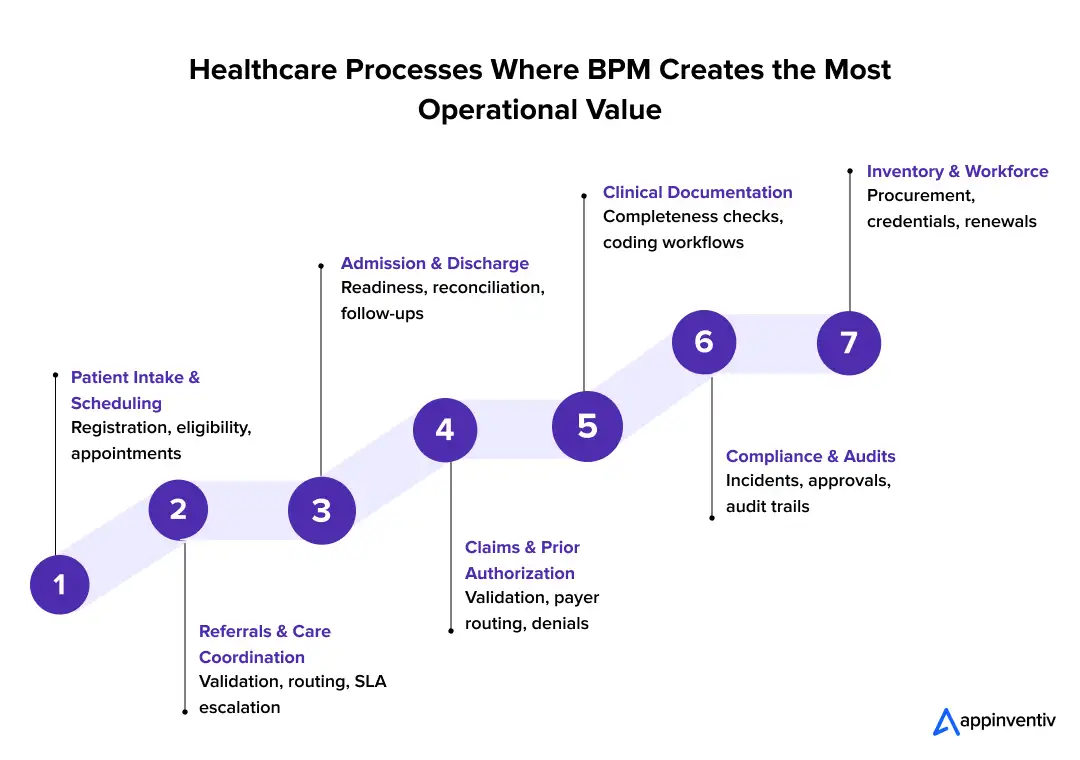 Healthcare BPM Use Cases Healthcare BPM Use Cases