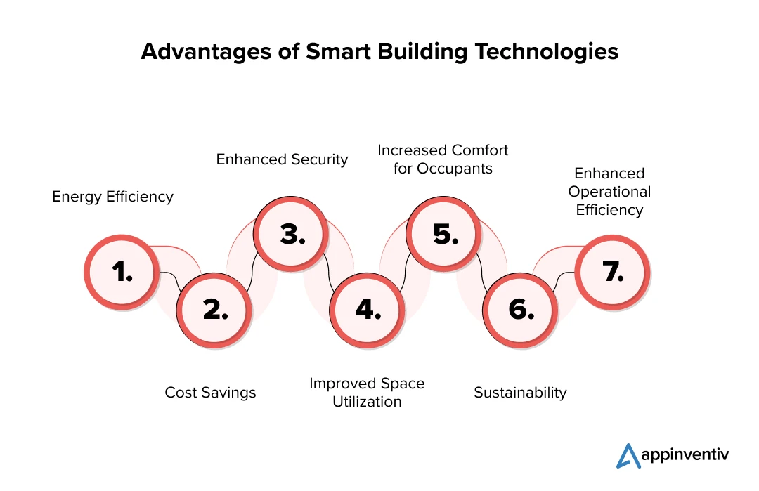 Advantages of Implementing Smart Building Technologies
