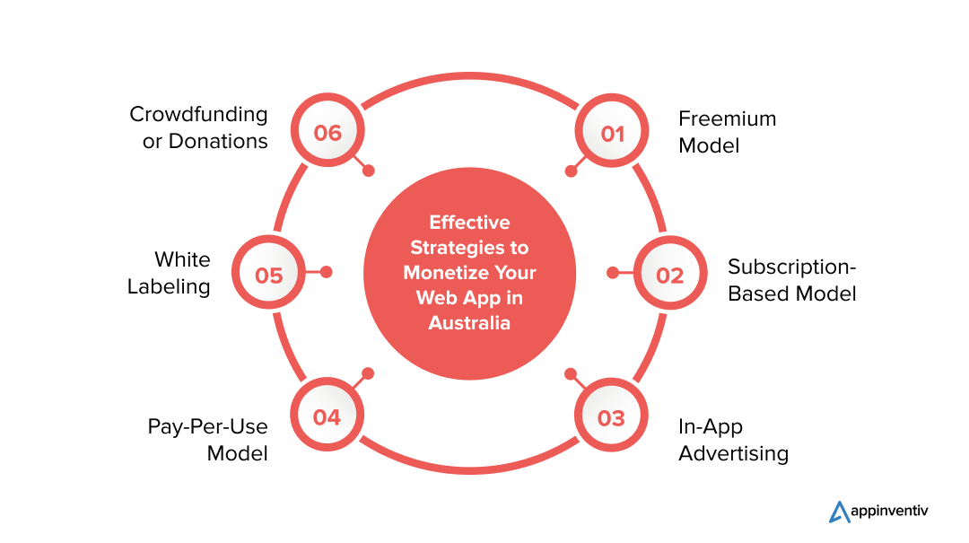 Top Methods to Generate Revenue from Web Apps in Australia 
