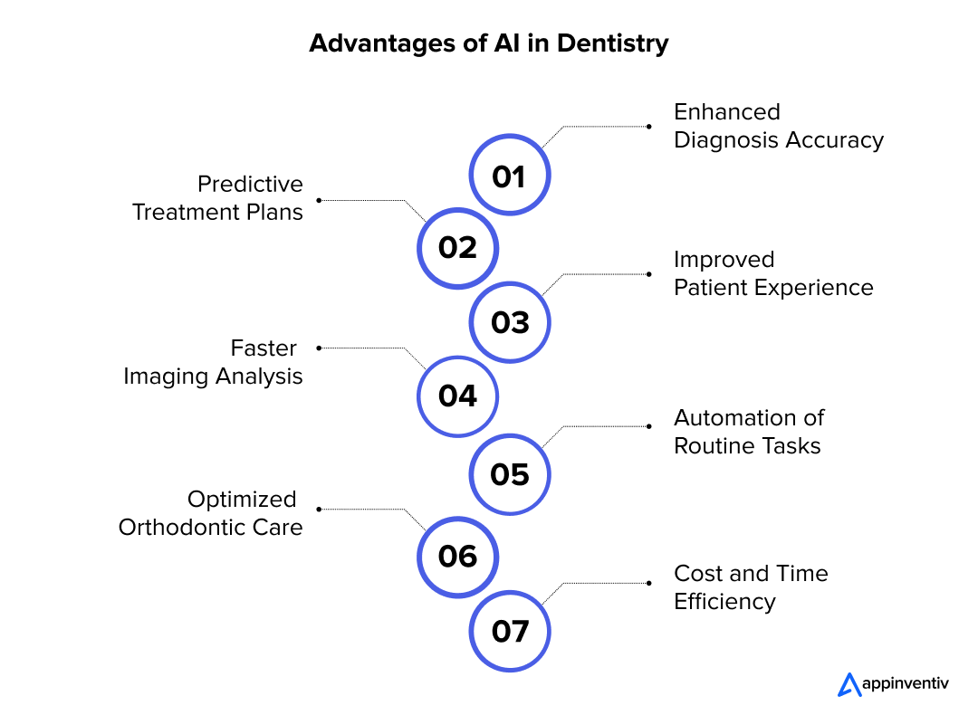 Benefits of Utilizing AI in Dentistry