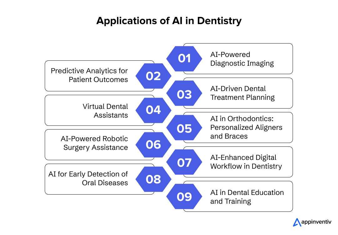 Examples of AI in Dentistry