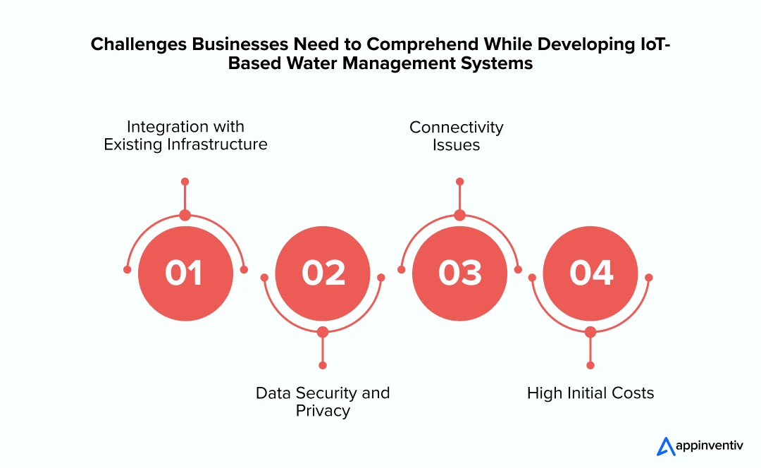 Challenges Businesses Need to Comprehend While Developing IoT-Based Water Management