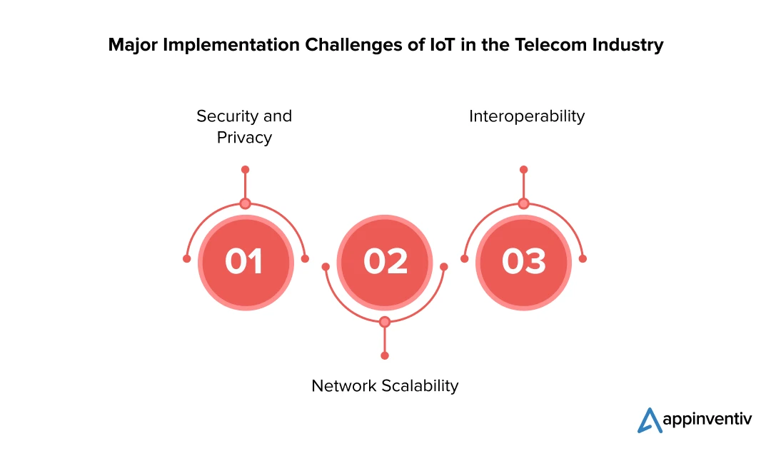 Major Implementation Challenges of IoT in the Telecom Industry
