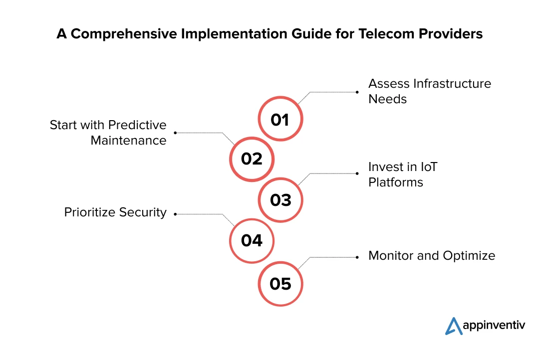 A Comprehensive Implementation Guide for Telecom Providers