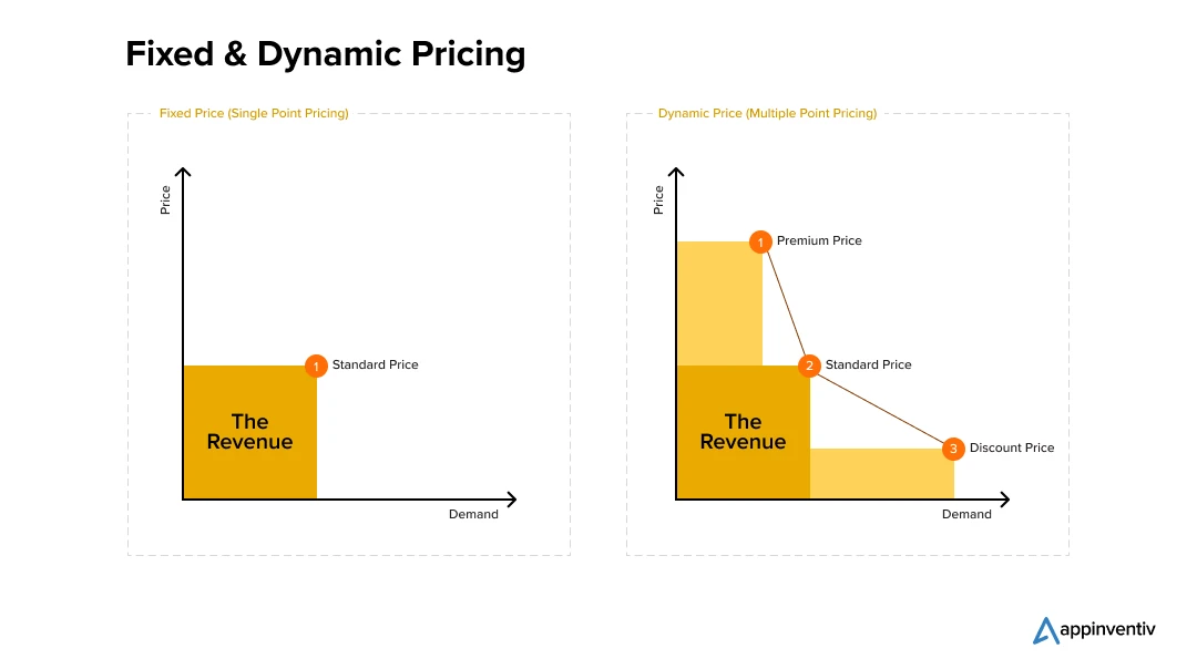 Fixed vs. Dynamic pricing