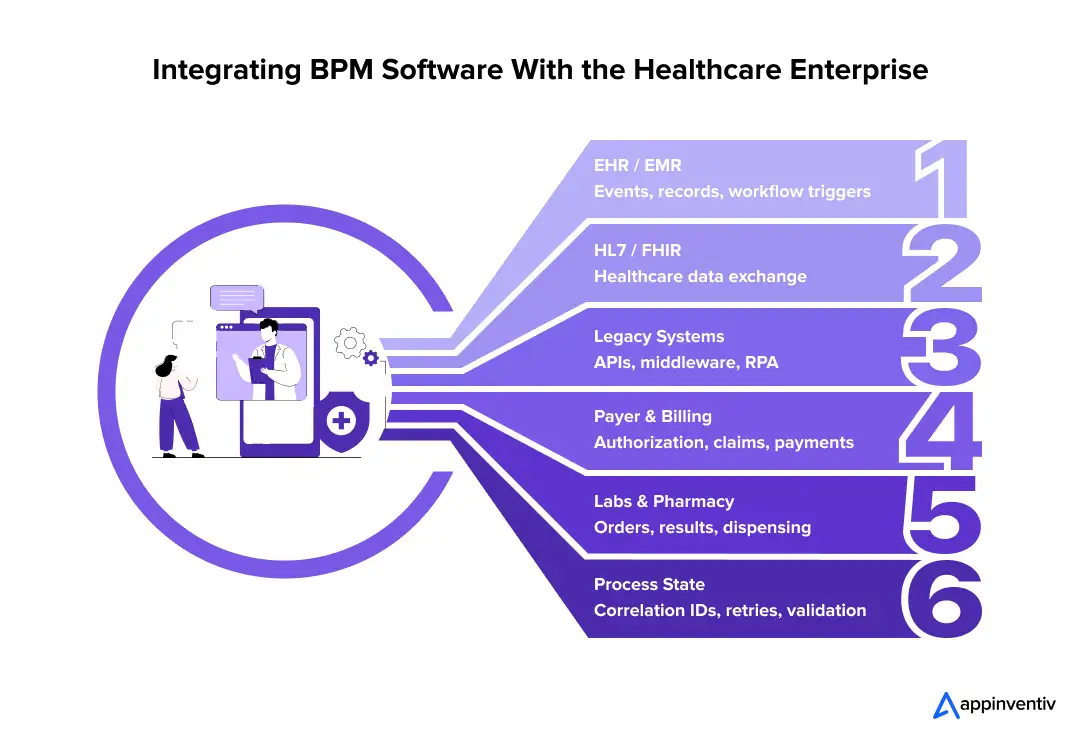 Healthcare BPM Integration Healthcare BPM Integration