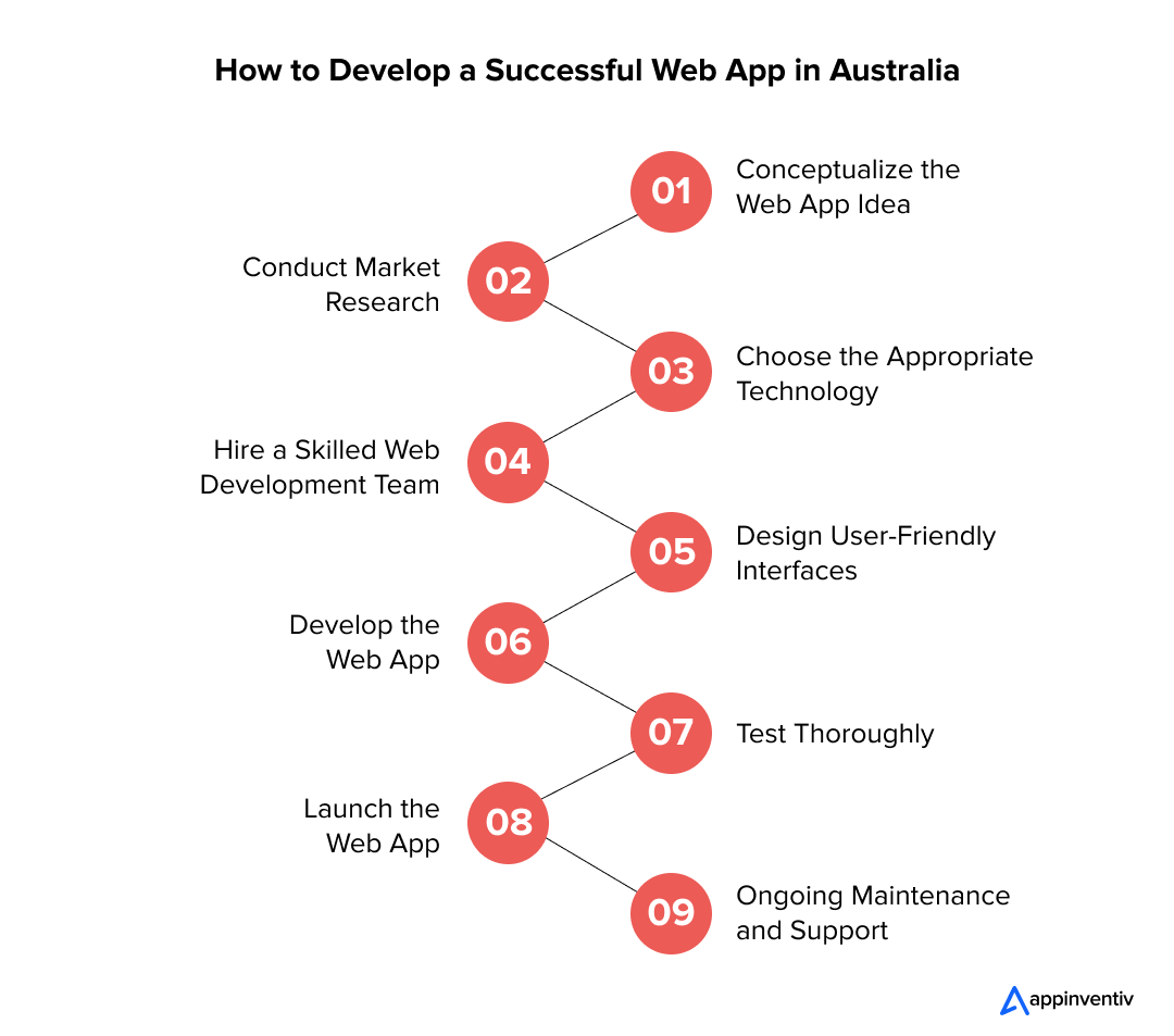 A Guide to Creating a Web Application in Australia