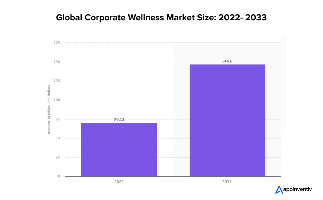 Global Corporate Wellness Market Size: 2022- 2033