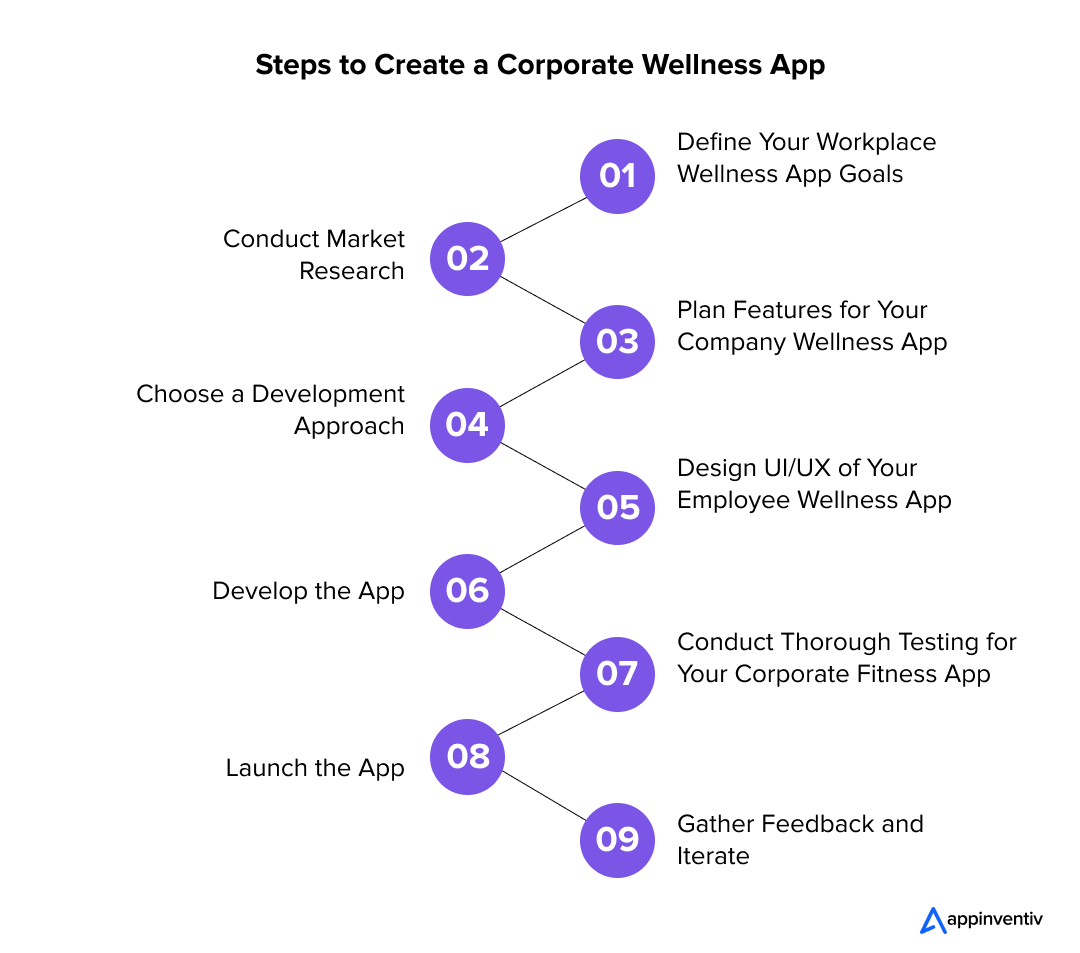 Steps to Create a Corporate Wellness App