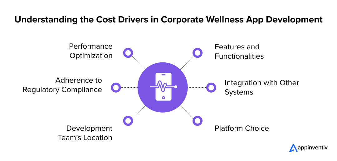 Understanding the Cost Drivers in Corporate Wellness App Development