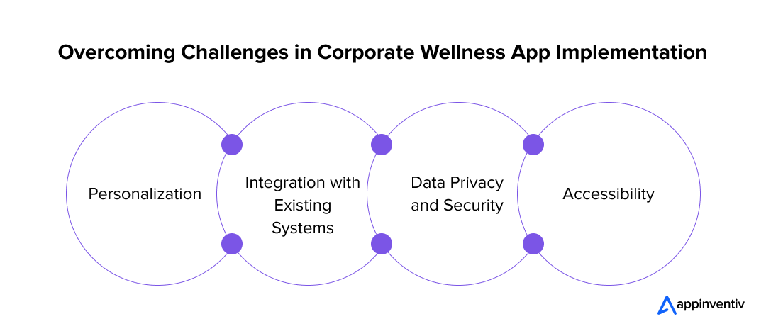 Overcoming Challenges in Corporate Wellness App Implementation