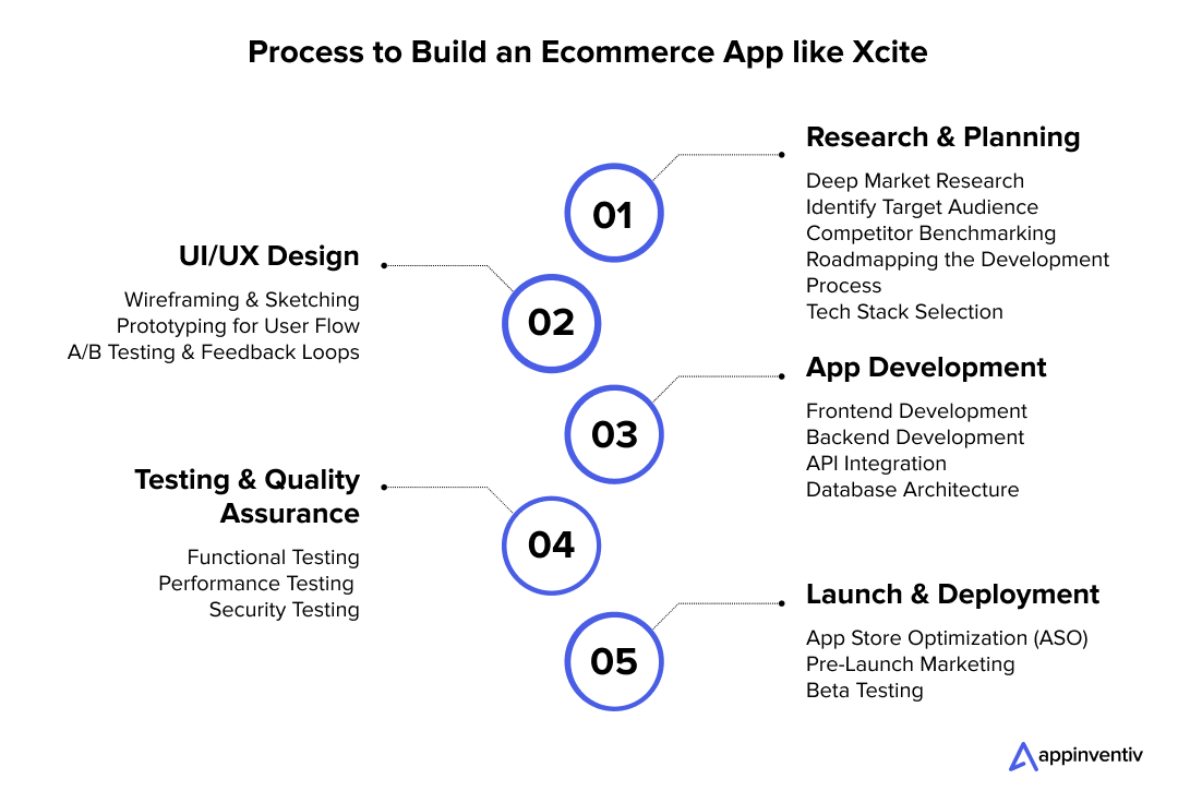 Process of building an eCommerce app like Xcite