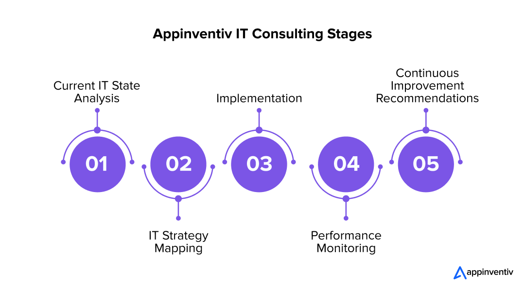  Appinventiv IT Consulting Stages