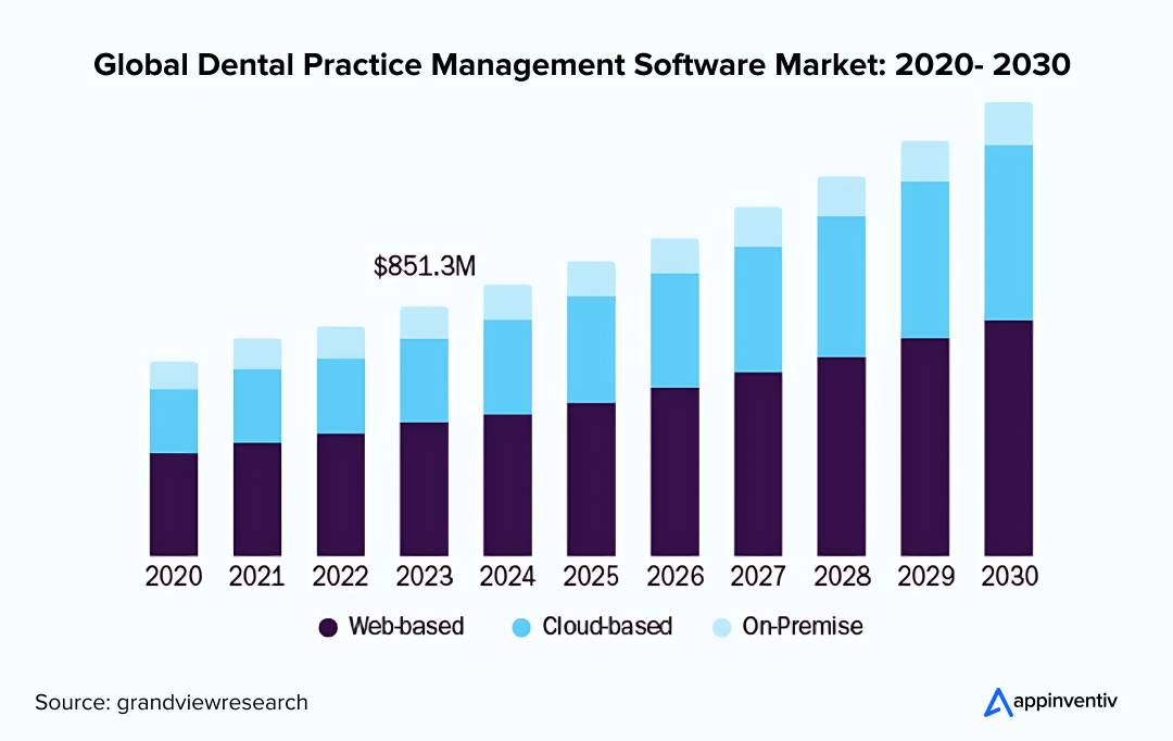 Global Dental Practice Management Software Market: 2020- 2030